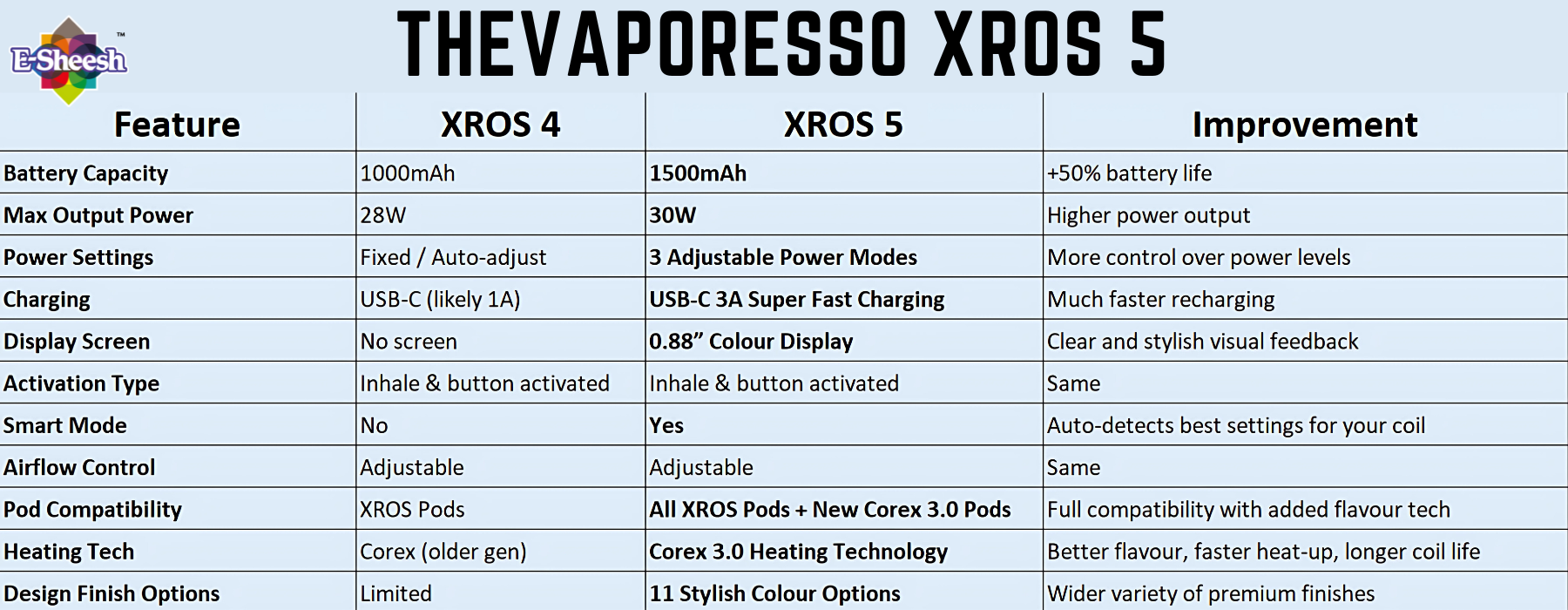 Comparison between Vaporesso XROS 5 and Vaporesso XROS 4